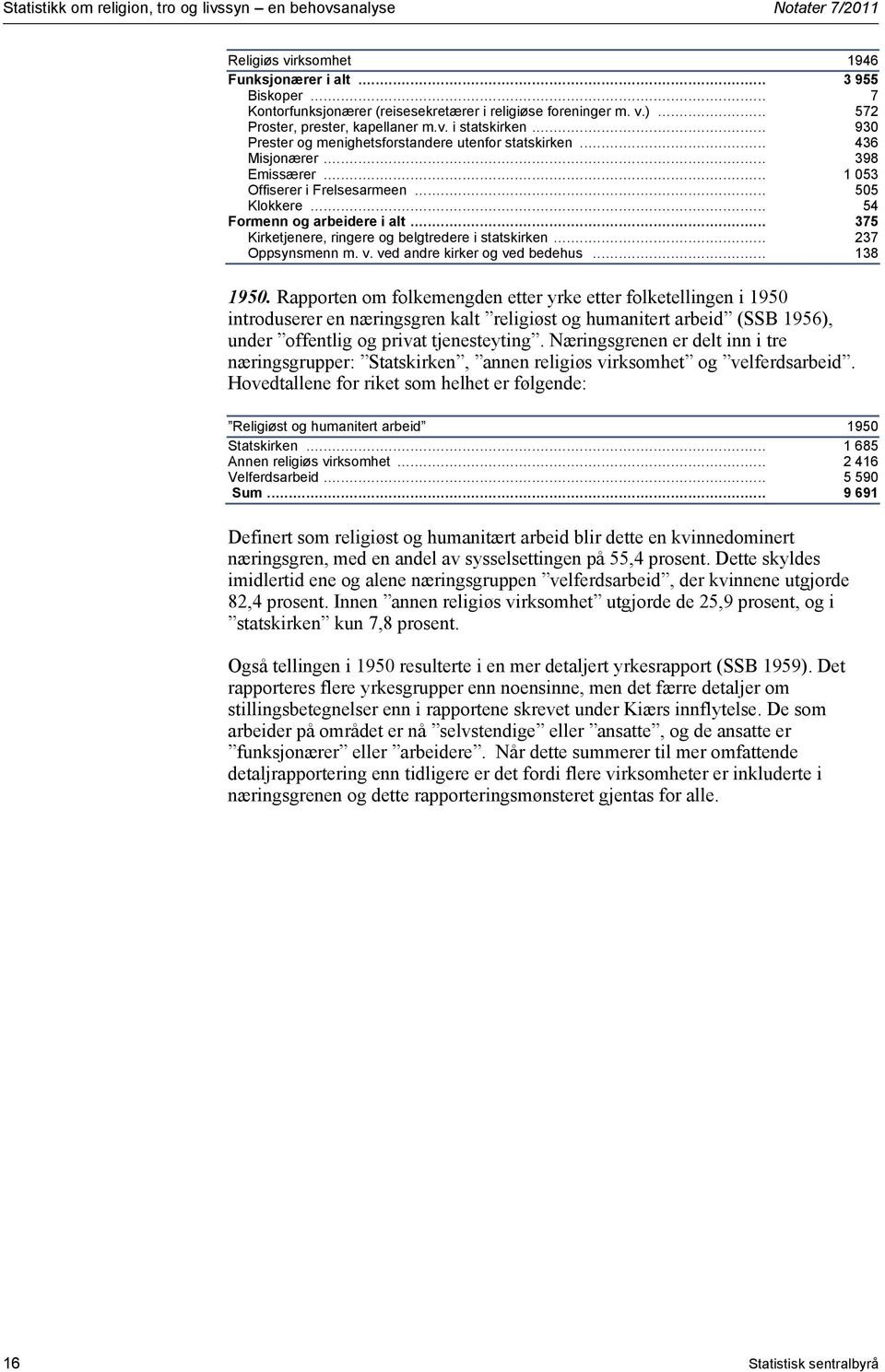 .. 505 Klokkere... 54 Formenn og arbeidere i alt... 375 Kirketjenere, ringere og belgtredere i statskirken... 237 Oppsynsmenn m. v. ved andre kirker og ved bedehus... 138 1950.