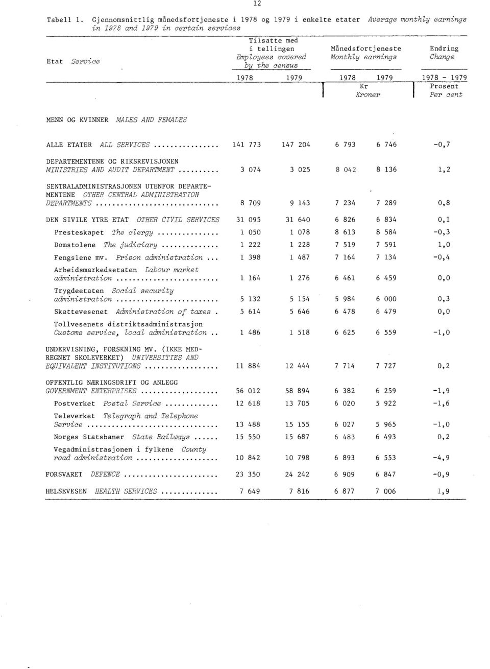 Monthly earnings Endring Change Kr Prosent Kroner Per cent MENN OG KVINNER MALES AND FEMALES ALLE ETATER ALL SERVICES 0 DEPARTEMENTENE OG RIKSREVISJONEN MINISTRIES AND AUDIT DEPARTMENT 0 0