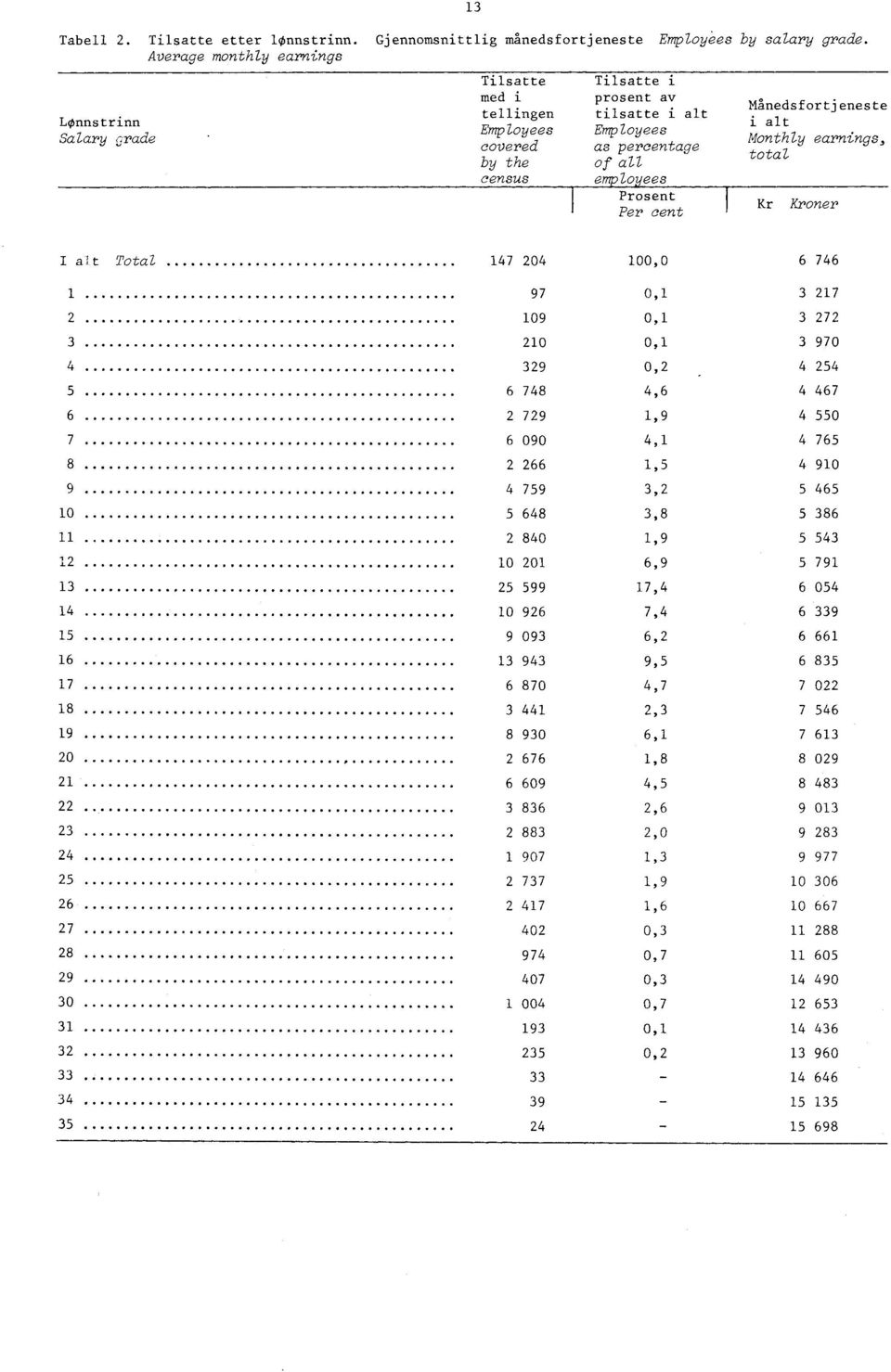 EMployees covered as percentage by the of all census employees Prosent Per cent Månedsfortjeneste i alt Monthly earnings,