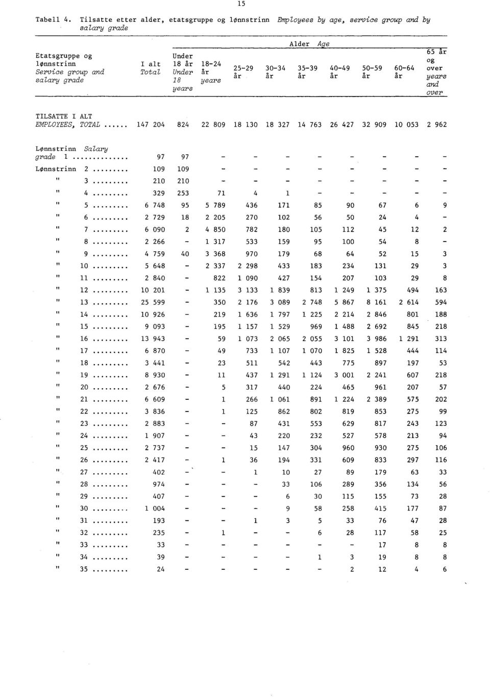 Etatsgruppe og Under lønnstrinn I alt Service group and Total Under salary grade years years Alder Age og 0 0