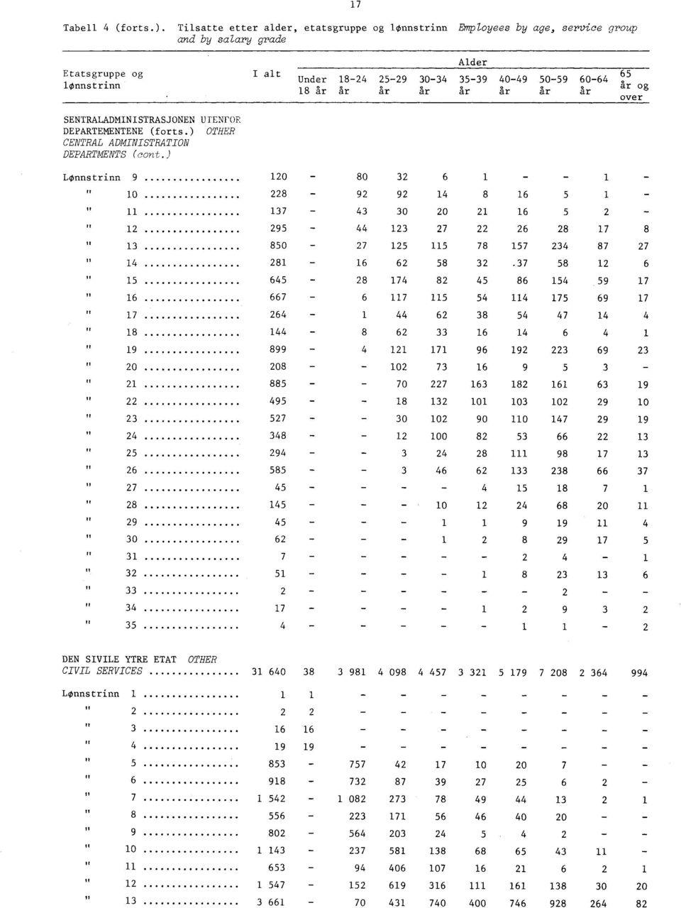 Etatsgruppe og I alt Under 0 0 0 0. lønnstrinn ar og over SENTRALADMINISTRASJONEN UTENFOR DEPARTEMENTENE (forts.