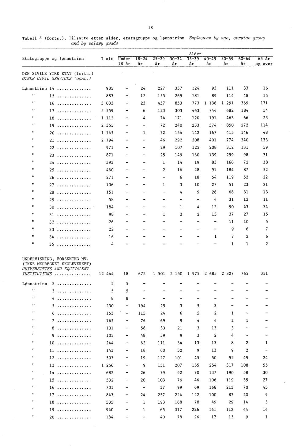 Etatsgruppe og lønnstrinn I alt Under 0 Alder 0 0 0 og over DEN SIVILE YTRE ETAT (forts.