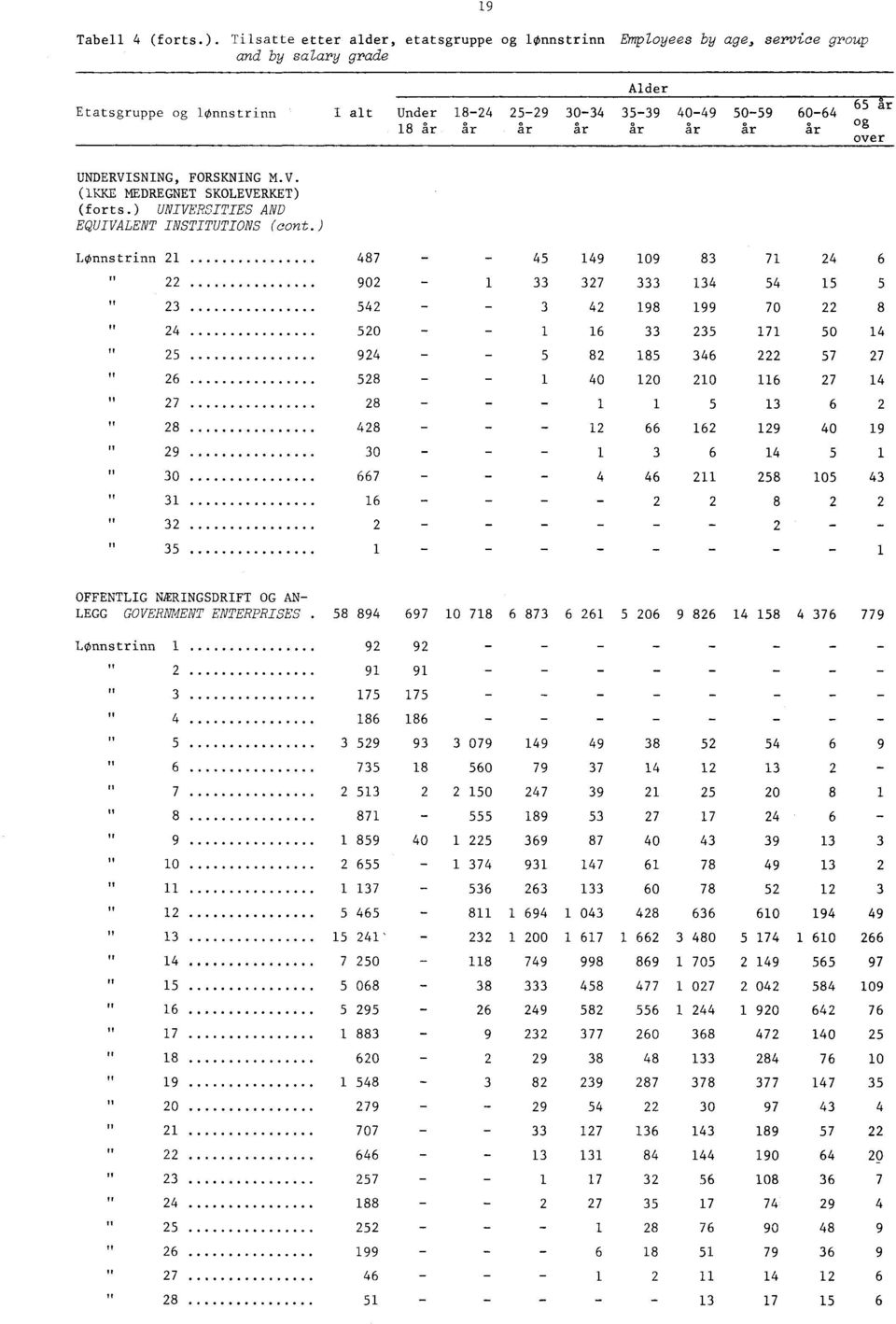 lonnstrinn Alder I alt Under 0 0 0 0 og over UNDERVISNING, FORSKNING M.V. (KKE MEDREGNET SKOLEVERKET) (forts.