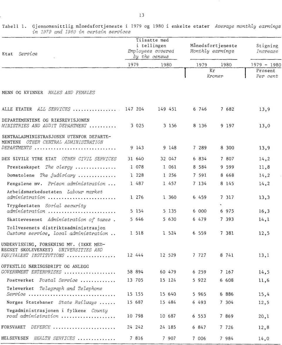 covered by the census Månedsfortjeneste Monthly earnings Stigning Increase 0 0 0 Kr Kroner I Prosent I Per cent ALLE ETATER ALL SERVICES 0, DEPARTEMENTENE OG RIKSREVISJONEN MINISTRIES AND AUDIT