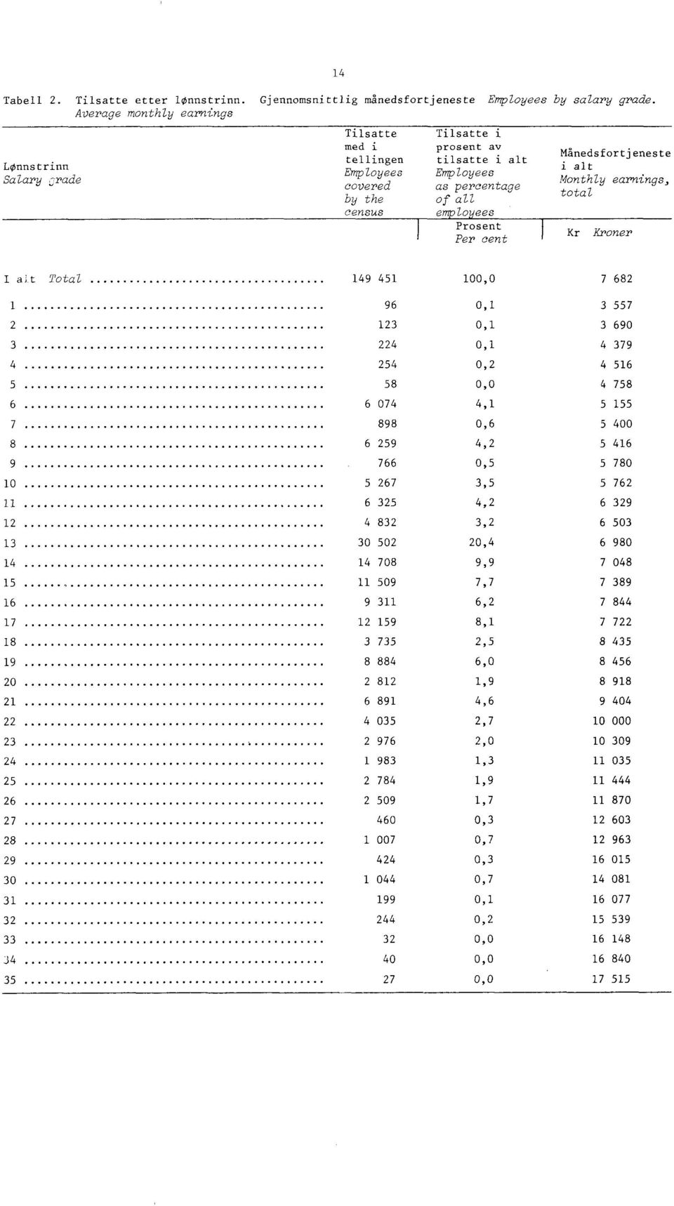 Employees covered as percentage by the of all census employees Prosent Per cent Månedsfortjeneste i alt Monthly earnings, total