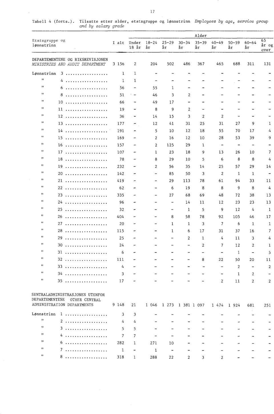 Etatsgruppe og lønnstrinn I alt Alder Under 0 ar 0 0 0 ȧr og over DEPARTEMENTENE OG RIKSREVISJONEN