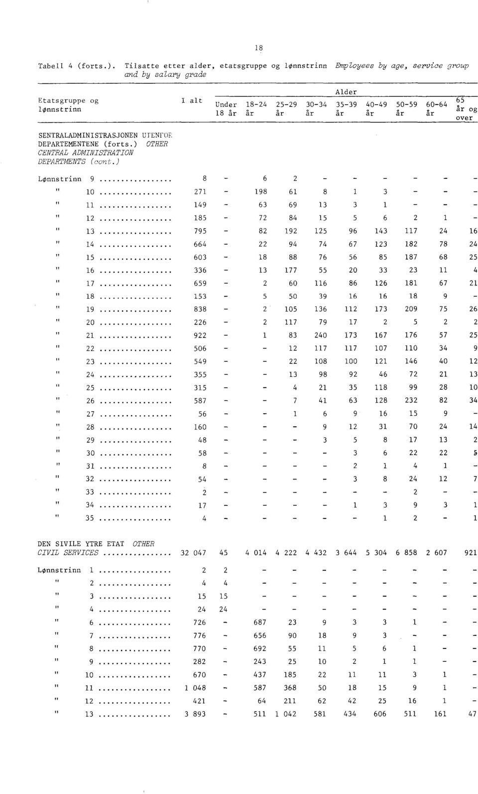 Etatsgruppe og I alt Under 0 0 0 0. lonnstrinn ar og over SENTRALADMINISTRASJONEN UTENFOR DEPARTEMENTENE (forts.