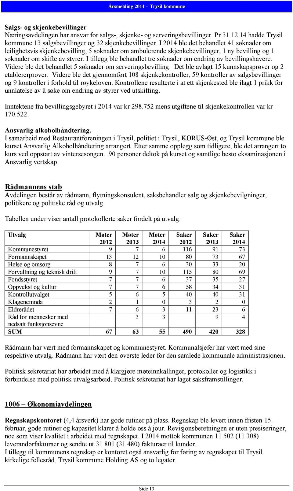 I tillegg ble behandlet tre søknader om endring av bevillingshavere. Videre ble det behandlet 5 søknader om serveringsbevilling. Det ble avlagt 15 kunnskapsprøver og 2 etablererprøver.