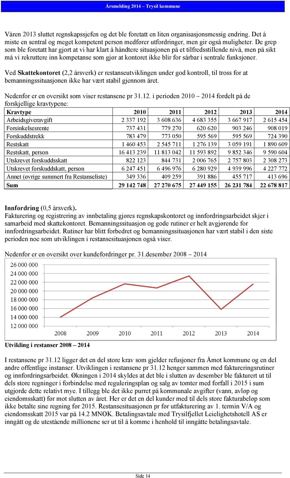 sentrale funksjoner. Ved Skattekontoret (2,2 årsverk) er restanseutviklingen under god kontroll, til tross for at bemanningssituasjonen ikke har vært stabil gjennom året.