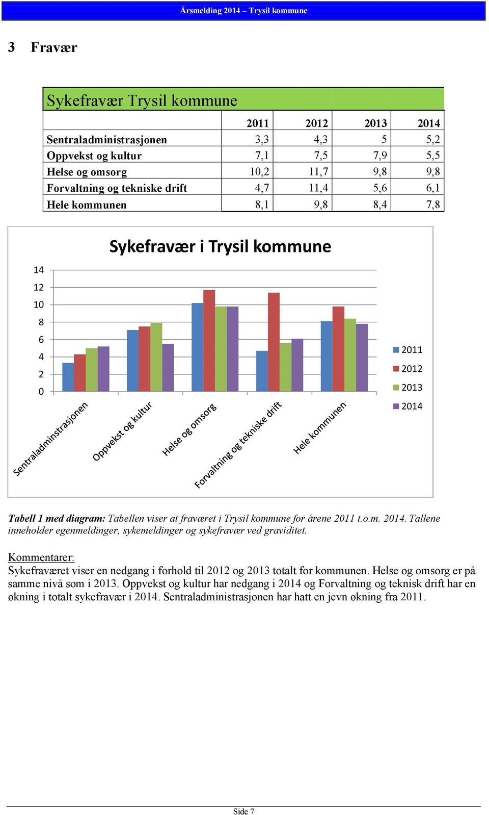 Kommentarer: Sykefraværet viser en nedgang i forhold til 2012 og 2013 totalt for kommunen. Helse og omsorg er på samme nivå som i 2013.