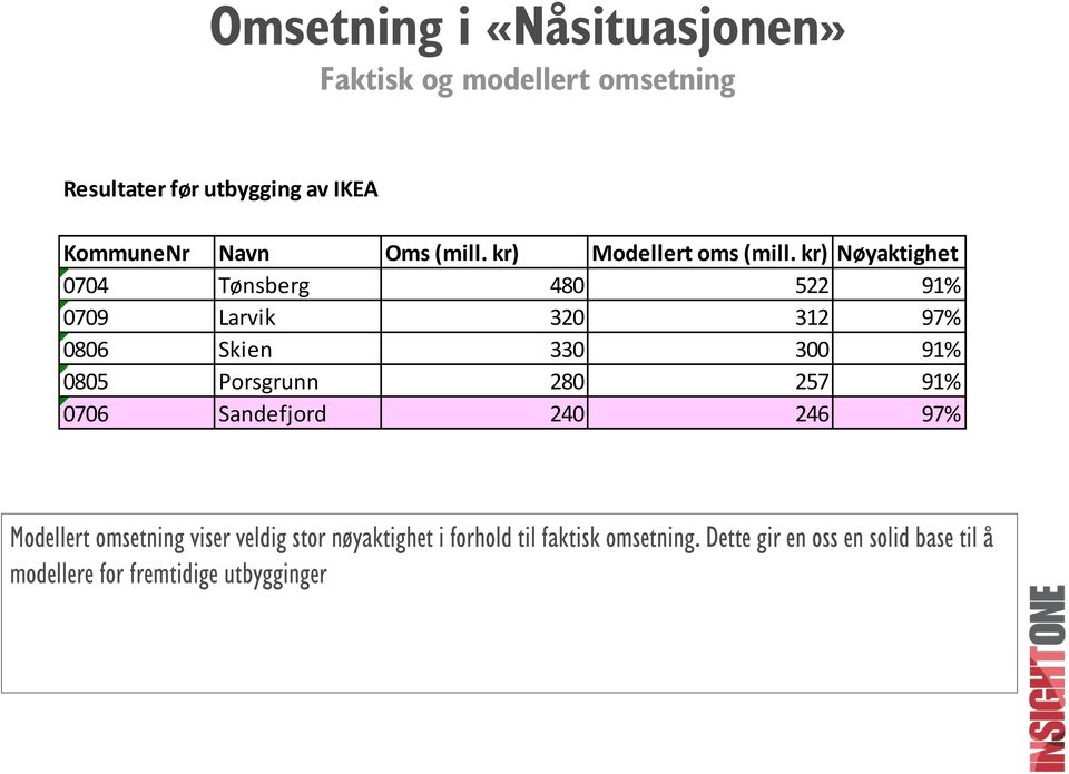 kr) Nøyaktighet 0704 Tønsberg 480 522 91% 0709 Larvik 320 312 97% 0806 Skien 330 300 91% 0805 Porsgrunn 280