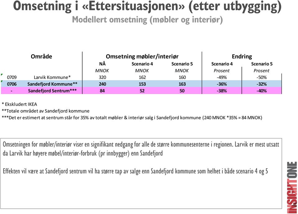 kommune ***Det er estimert at sentrum står for 35% av totalt møbler & interiør salg i Sandefjord kommune (240 MNOK *35% = 84 MNOK) Omsetningen for møbler/interiør viser en signifikant nedgang for