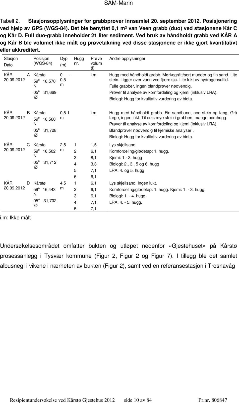 Stasjon Dato KÅR A 20.09.2012 Posisjon (WGS-84) Kårstø 59 o 16,570' N 05 o 31,669 'Ø Dyp (m) 0-0,5 m Hugg nr. Prøve volum (l) i.m Andre opplysninger Hugg med håndholdt grabb.