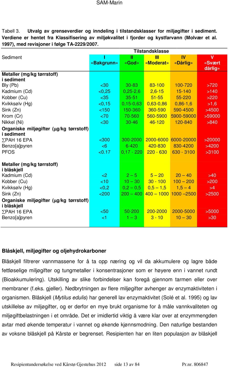 Sediment I «Bakgrunn» Tilstandsklasse II III «God» «Moderat» IV «Dårlig» V «Svært dårlig» Metaller (mg/kg tørrstoff) i sediment Bly (Pb) <30 30-83 83-100 100-720 >720 Kadmium (Cd) <0,25 0,25-2,6
