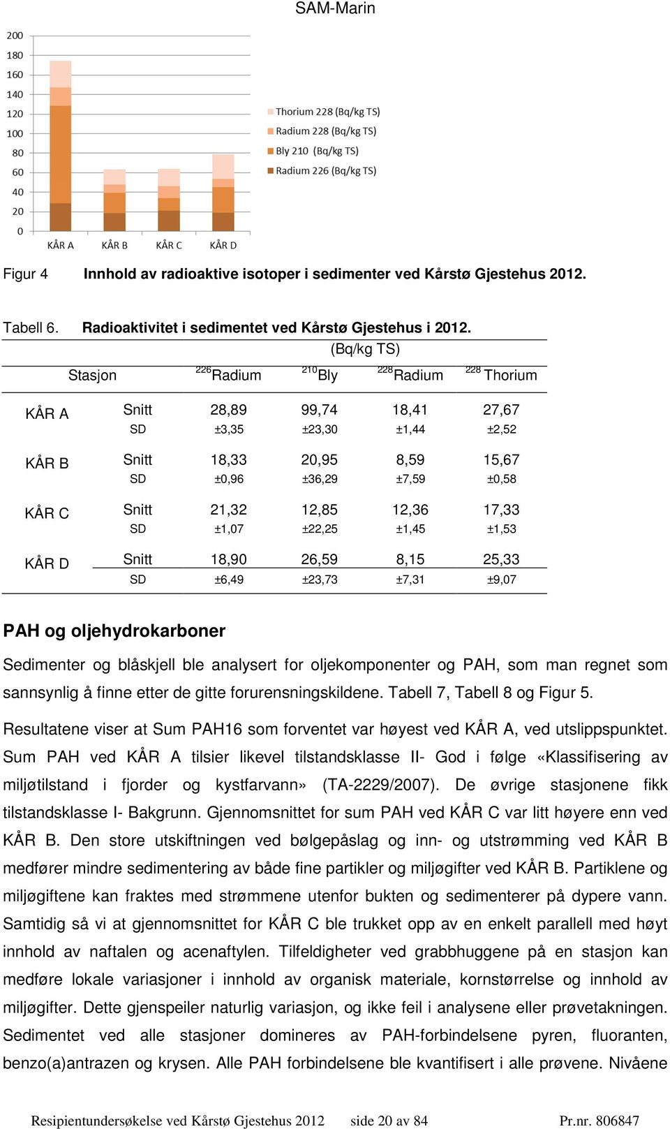 21,32 12,85 12,36 17,33 SD ±1,07 ±22,25 ±1,45 ±1,53 KÅR D Snitt 18,90 26,59 8,15 25,33 SD ±6,49 ±23,73 ±7,31 ±9,07 PAH og oljehydrokarboner Sedimenter og blåskjell ble analysert for oljekomponenter