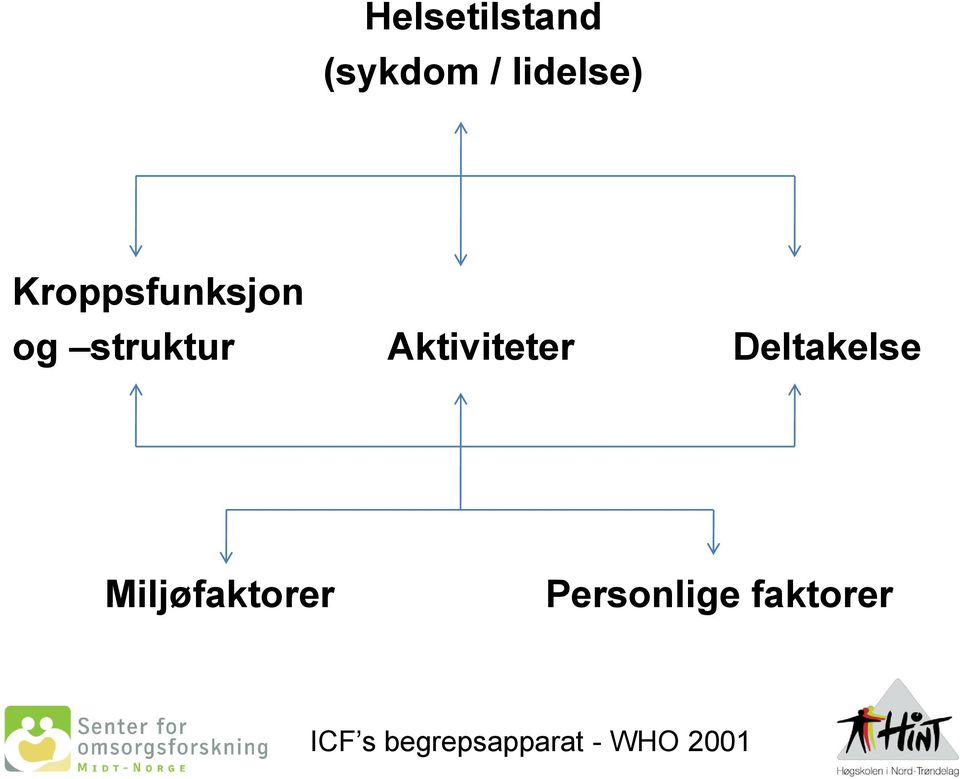 Aktiviteter Deltakelse Miljøfaktorer