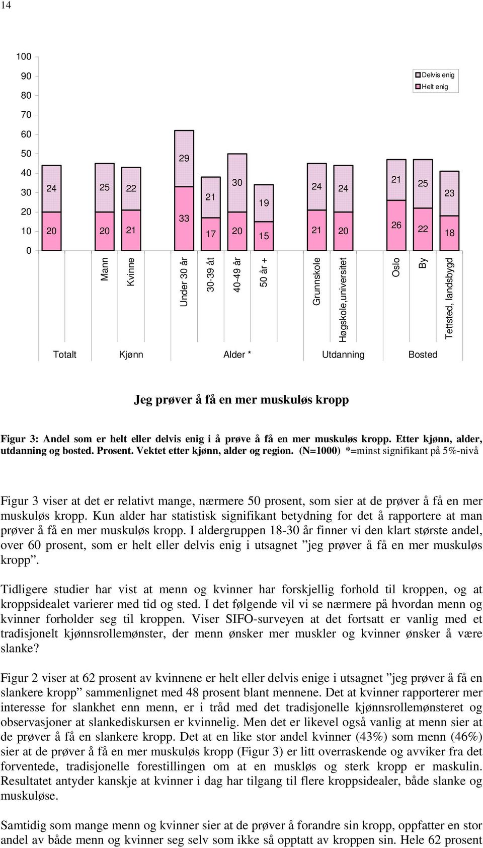 muskuløs kropp. Etter kjønn, alder, utdanning og bosted. Prosent. Vektet etter kjønn, alder og region.