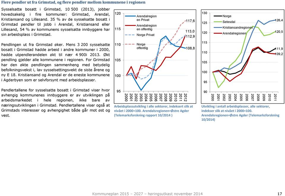 120 115 Arendalregion en Privat Arendalregion en offentlig Norge Privat 117,6 113,0 112,9 130 125 120 Norge Setesdal Kristiansandregionen Arendalregionen 126,4 120,5 Pendlingen ut fra Grimstad øker.