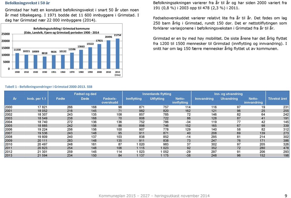 25000 20000 15000 10000 11330 Befolkningsutvikling i Grimstad kommune (Eide, Landvik, Fjære og Grimstad) perioden 1900-2014 10221 10009 8818 9826 10132 11596 13663 15522 17821 20496 21754