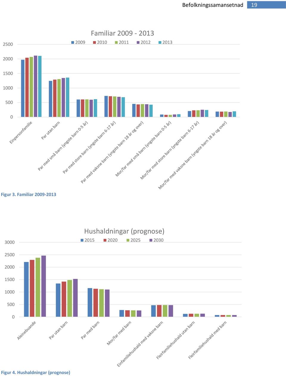 Familiar 2009-2013 3000 Hushaldningar (prognose) 2015 2020