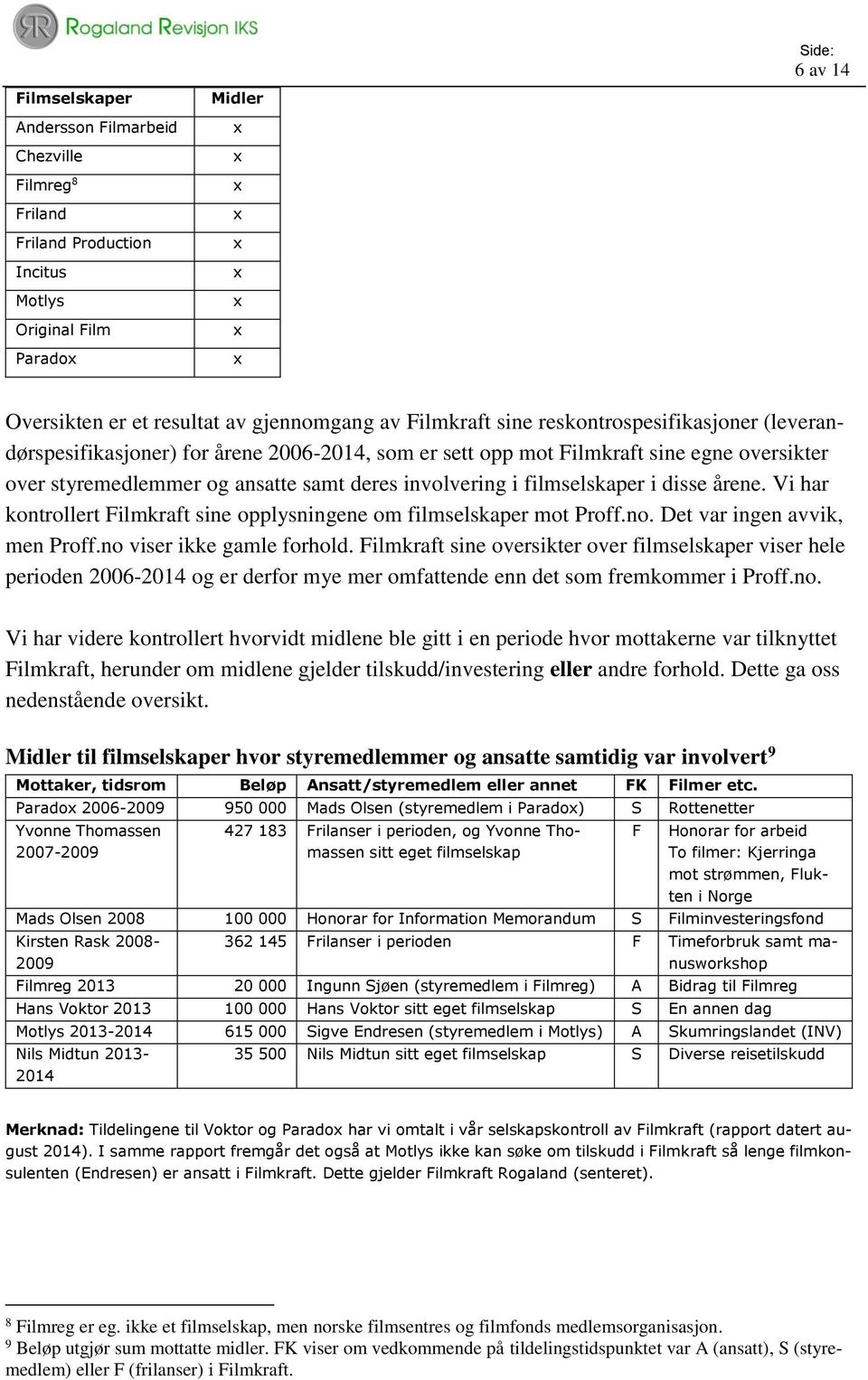 disse årene. Vi har kontrollert Filmkraft sine opplysningene om filmselskaper mot Proff.no. Det var ingen avvik, men Proff.no viser ikke gamle forhold.