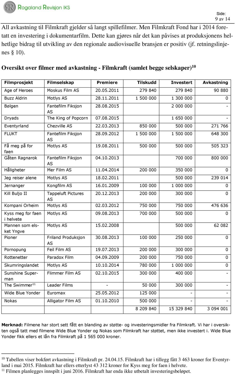 Oversikt over filmer med avkastning - Filmkraft (samlet begge selskaper) 10 Filmprosjekt Filmselskap Premiere Tilskudd Investert Avkastning Age of Heroes Moskus Film AS 20.05.