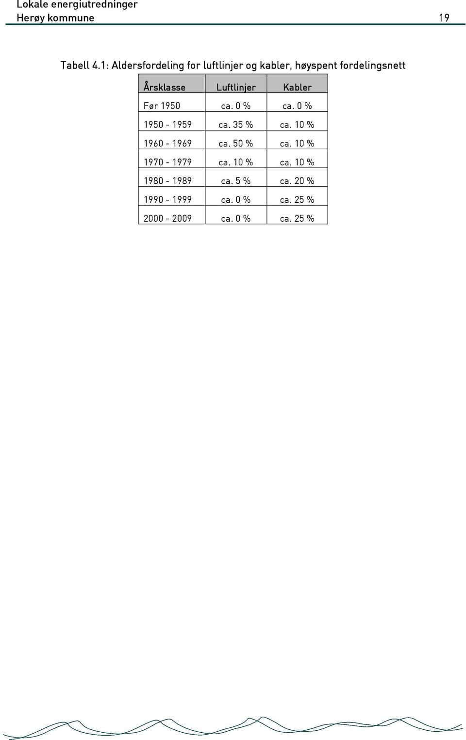 se Luftlinjer Kabler Før 1950 ca. 0 % ca. 0 % 1950-1959 ca. 35 % ca.