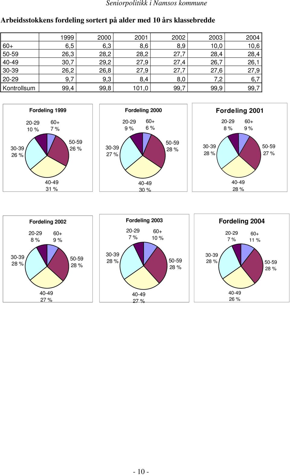 20-29 9 % 60+ 6 % Fordeling 2001 20-29 8 % 60+ 9 % 30-39 26 % 50-59 26 % 30-39 27 % 50-59 28 % 30-39 28 % 50-59 27 % 40-49 31 % 40-49 30 % 40-49 28 % Fordeling 2002 20-29 8 % 60+