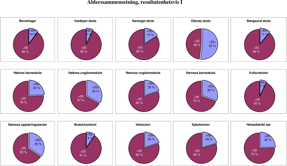 ungdomsskole Namsos barneskole Kulturskolen 24 % 33 % 20 % 30 % 7 % 76 % 67 % 80 % 70 % 93 % Namsos