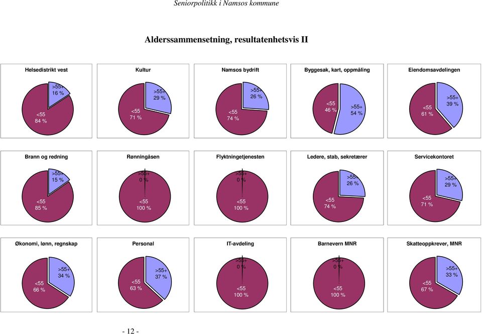 Flyktningetjenesten Ledere, stab, sekretærer Servicekontoret 15 % 0 % 0 % 26 % 29 % 85 % 100 % 100 % 74 % 71 %