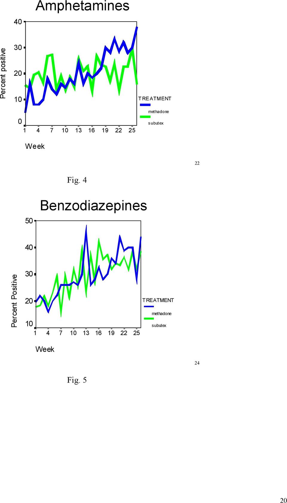 4 50 Benzodiazepines 40 Percent Positive 30 20 10 1 4 7