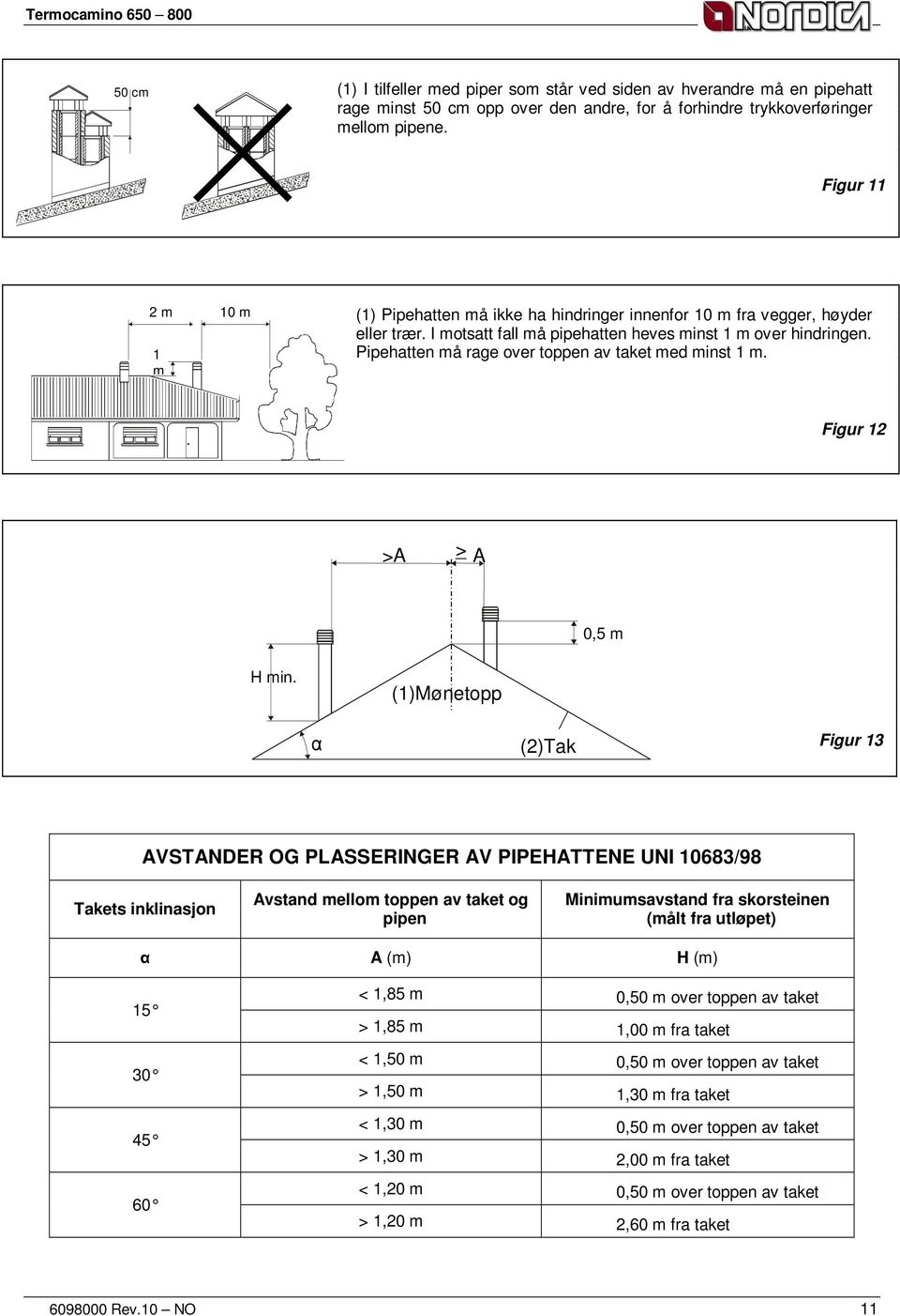 Pipehatten må rage over toppen av taket med minst 1 m. Figur 12 >A > _ A 0,5 m H min.