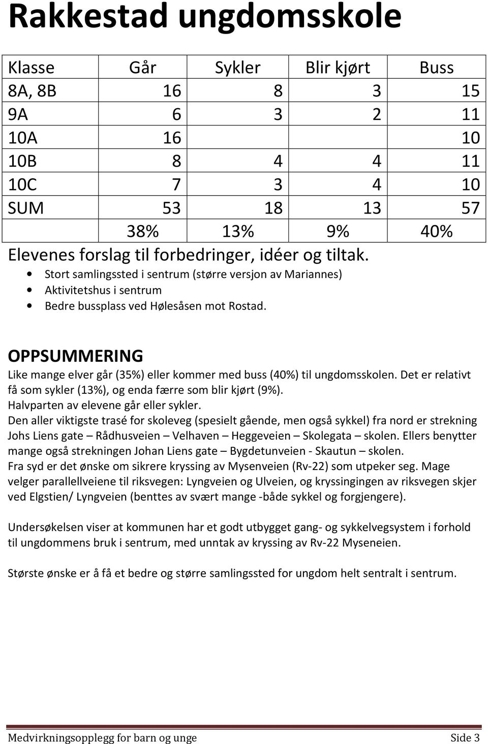 OPPSUMMERING Like mange elver går (35%) eller kommer med buss (40%) til ungdomsskolen. Det er relativt få som sykler (13%), og enda færre som blir kjørt (9%). Halvparten av elevene går eller sykler.