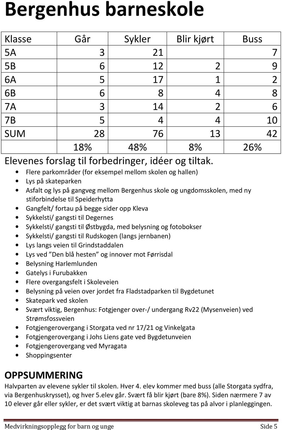 Flere parkområder (for eksempel mellom skolen og hallen) Lys på skateparken Asfalt og lys på gangveg mellom Bergenhus skole og ungdomsskolen, med ny stiforbindelse til Speiderhytta Gangfelt/ fortau