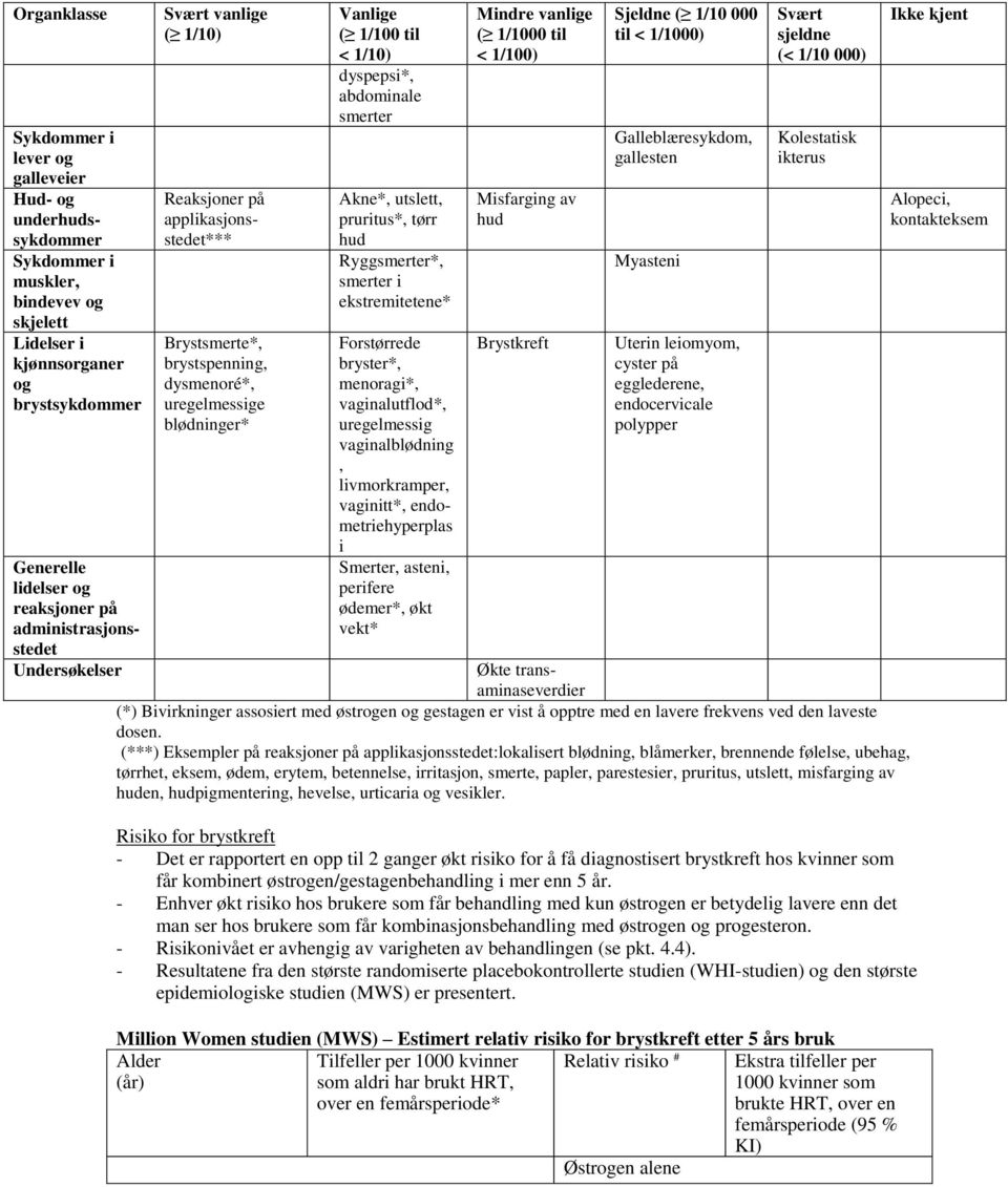 abdominale smerter Akne*, utslett, pruritus*, tørr hud Ryggsmerter*, smerter i ekstremitetene* Forstørrede bryster*, menoragi*, vaginalutflod*, uregelmessig vaginalblødning, livmorkramper, vaginitt*,