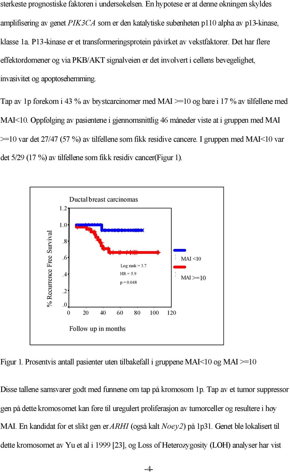 Tap av 1p forekom i 43 % av brystcarcinomer med MAI >=10 og bare i 17 % av tilfellene med MAI<10.