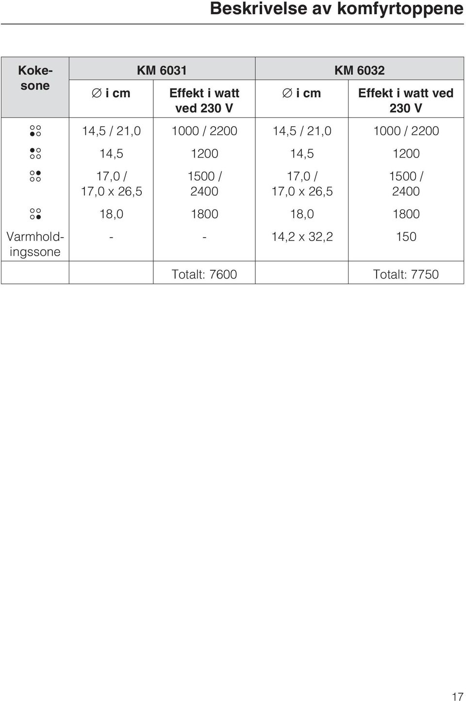 14,5 1200 17,0 / 17,0 x 26,5 1500 / 2400 17,0 / 17,0 x 26,5 1500 / 2400 Kokesone