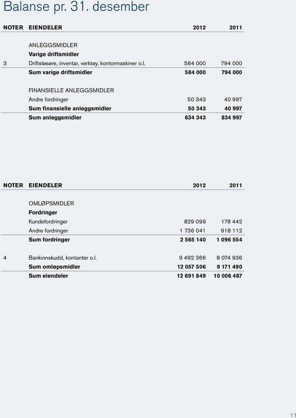 anleggsmidler 634 343 834 997 NOTER EIENDELER 2012 2011 Omløpsmidler Fordringer Kundefordringer 829 099 178 442 Andre fordringer 1 736 041 918 112 Sum