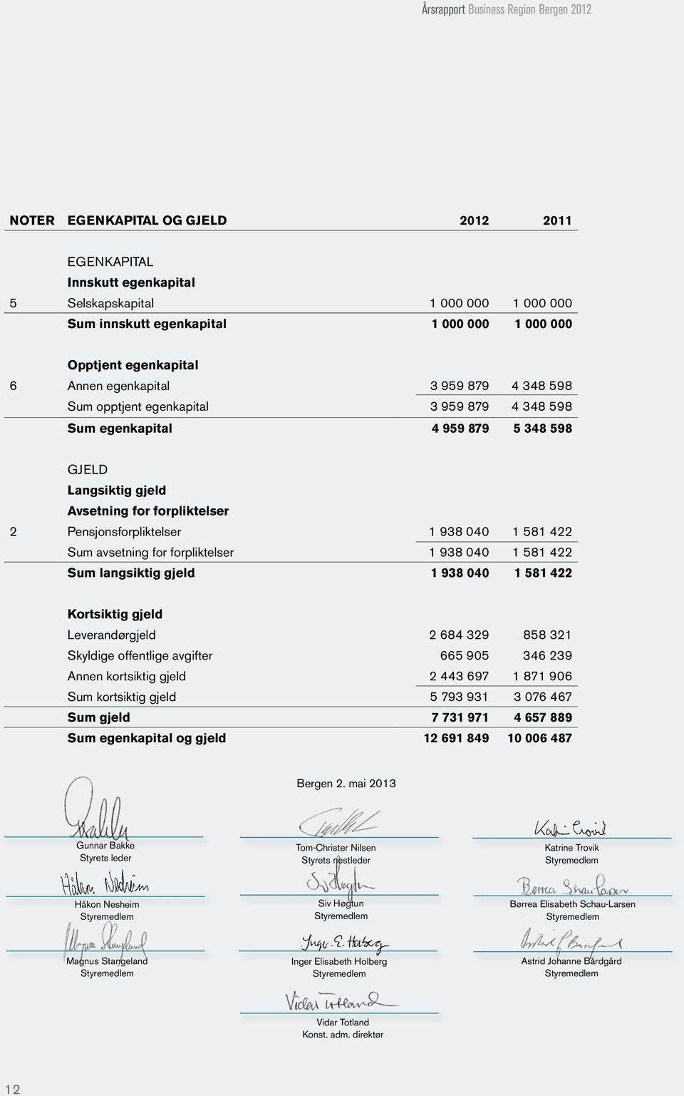 Pensjonsforpliktelser 1 938 040 1 581 422 Sum avsetning for forpliktelser 1 938 040 1 581 422 Sum langsiktig gjeld 1 938 040 1 581 422 Kortsiktig gjeld Leverandørgjeld 2 684 329 858 321 Skyldige