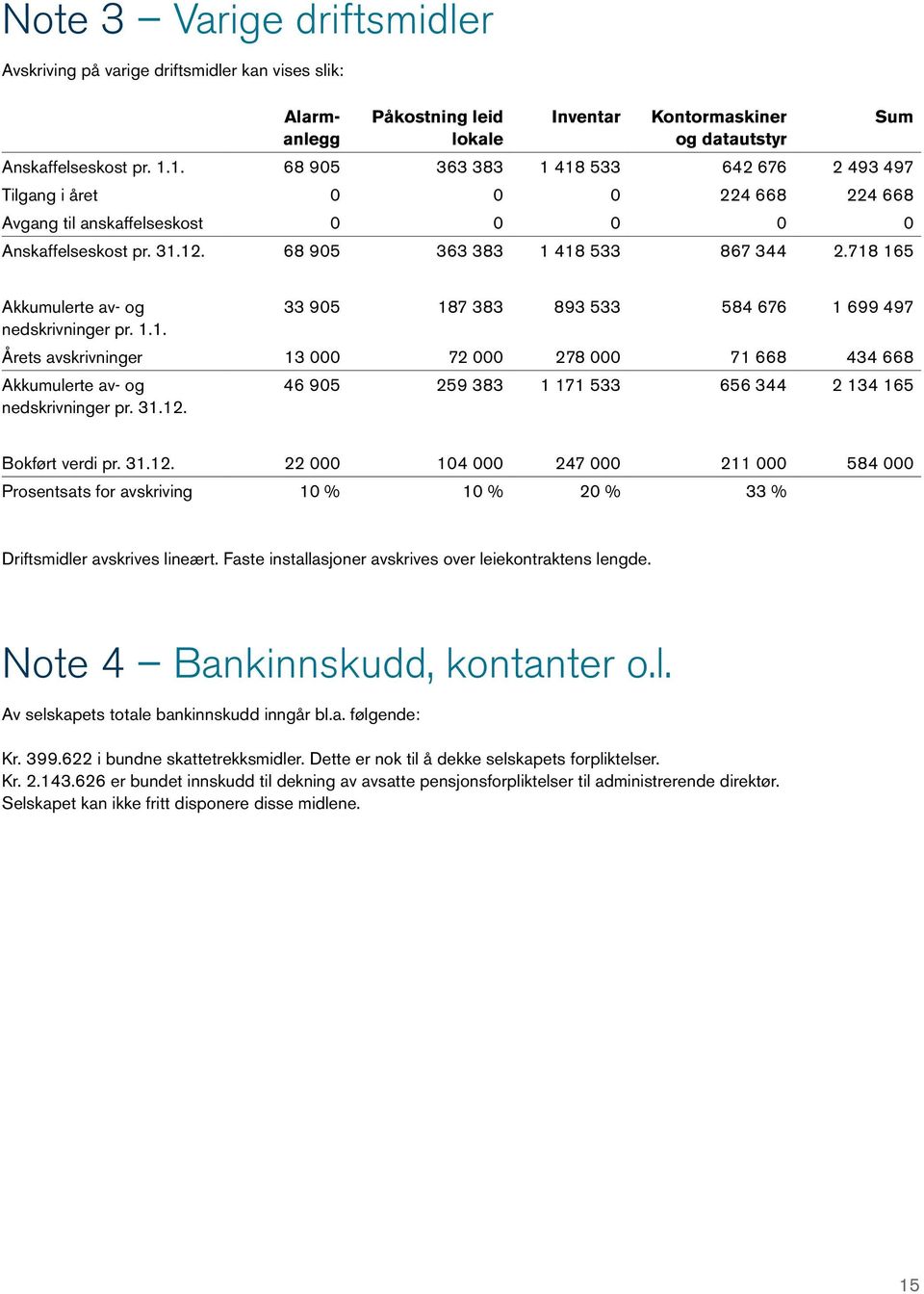 718 165 Sum Akkumulerte av- og 33 905 187 383 893 533 584 676 1 699 497 nedskrivninger pr. 1.1. Årets avskrivninger 13 000 72 000 278 000 71 668 434 668 Akkumulerte av- og nedskrivninger pr. 31.12.