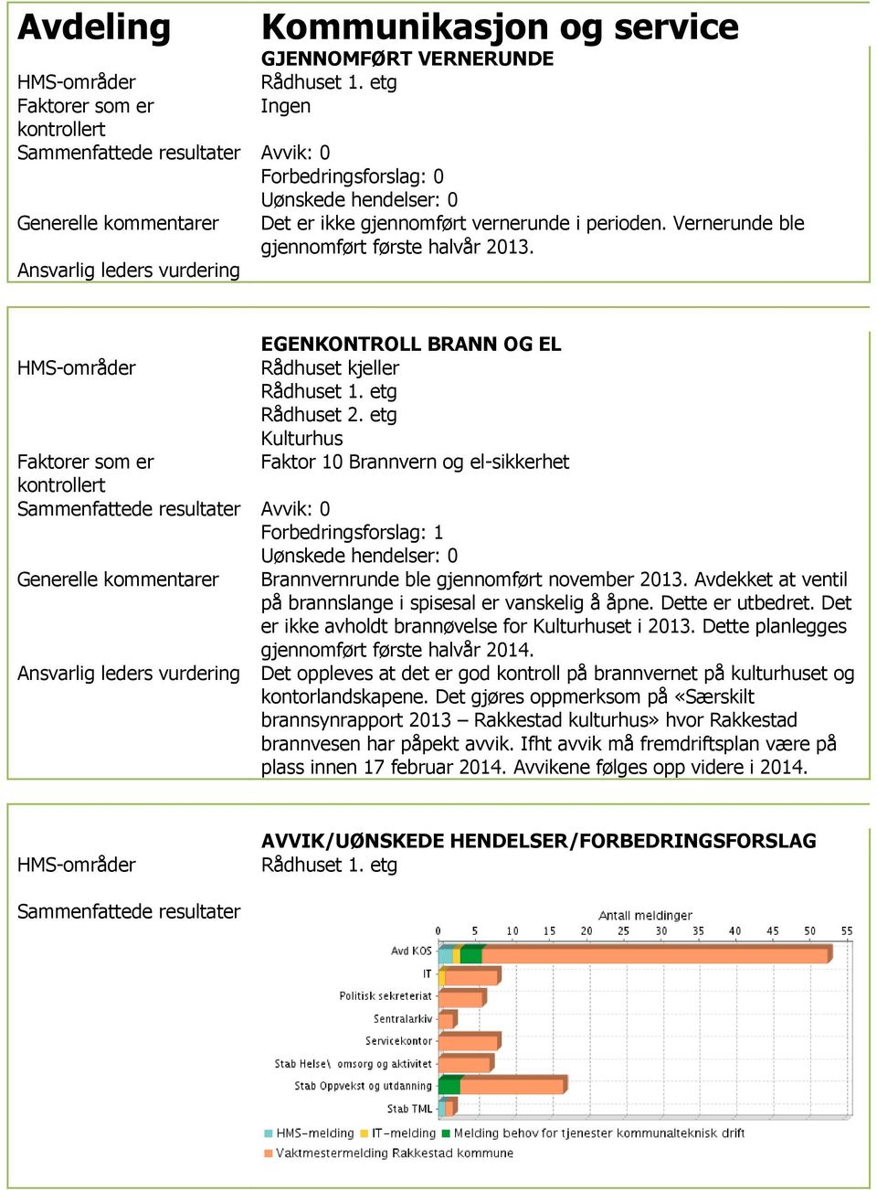 etg Kulturhus Faktor 10 Brannvern og el-sikkerhet Sammenfattede resultater Avvik: 0 Forbedringsforslag: 1 Brannvernrunde ble gjennomført november 2013.