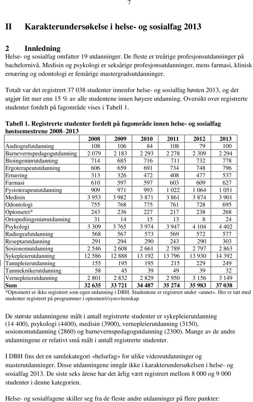 Totalt var det registrert 37 038 studenter innenfor helse- og sosialfag høsten 2013, og det utgjør litt mer enn 15 % av alle studentene innen høyere utdanning.