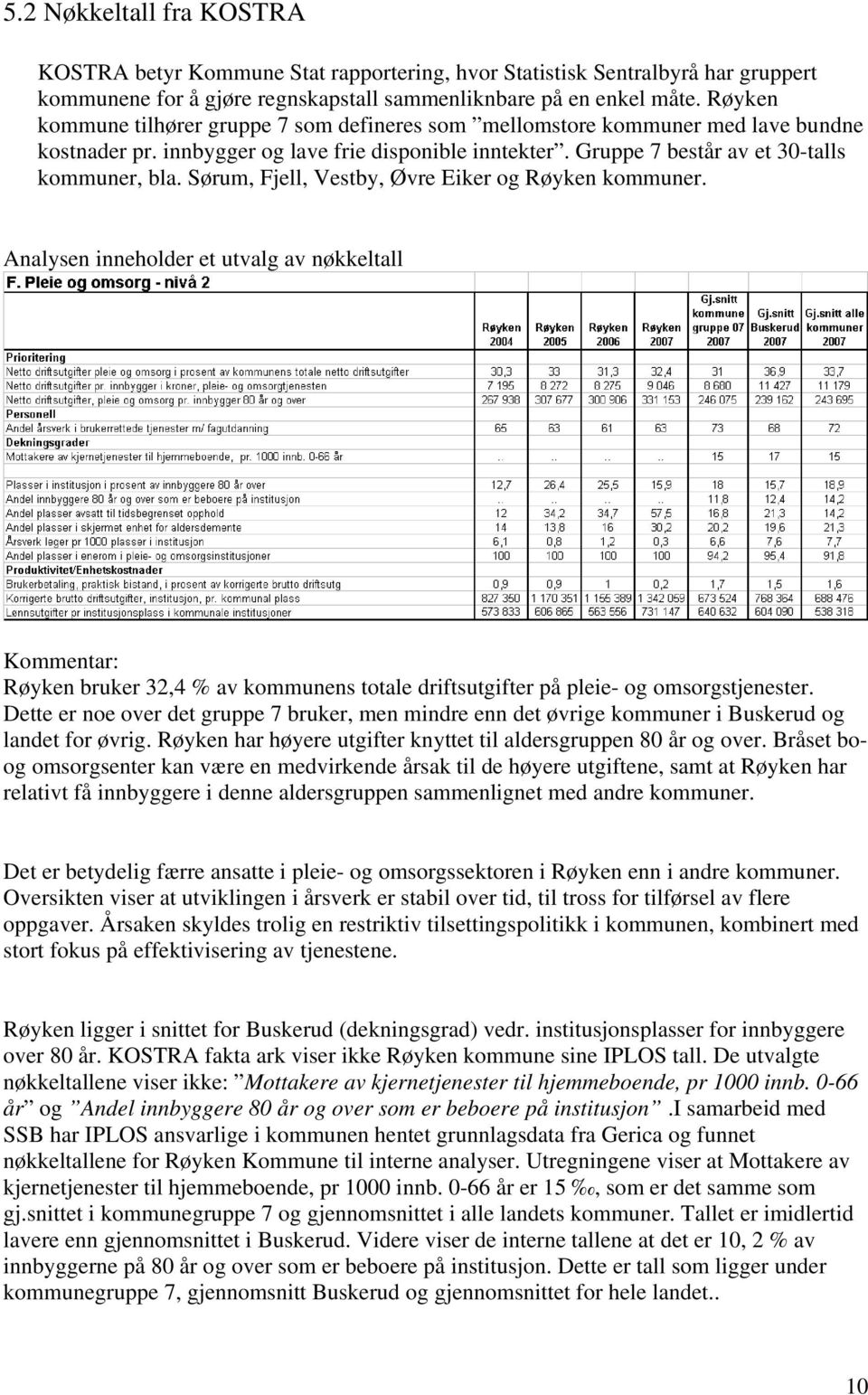 Sørum, Fjell, Vestby, Øvre Eiker og Røyken kommuner. Analysen inneholder et utvalg av nøkkeltall Kommentar: Røyken bruker 32,4 % av kommunens totale driftsutgifter på pleie- og omsorgstjenester.