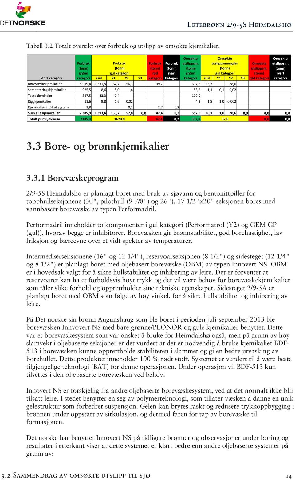 Borevæskekjemikalier 5 919,4 1 331,8 162,7 56,1 39,7 397,5 25,3 28,6 Sementeringskjemikalier 925,5 8,6 5,0 1,4 53,2 1,1 0,1 0,02 Testekjemikaler 527,5 43,3 0,4 102,9 Riggkjemikalier 11,6 9,8 1,6 0,02