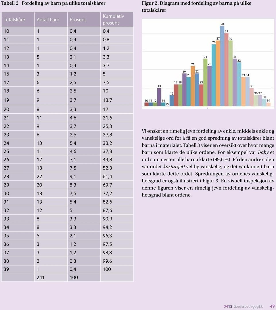 8 3,3 94,2 35 5 2,1 96,3 36 3 1,2 97,5 37 3 1,2 98,8 38 2 0,8 99,6 39 1 0,4 100 241 100 Kumulativ prosent Figur 2.