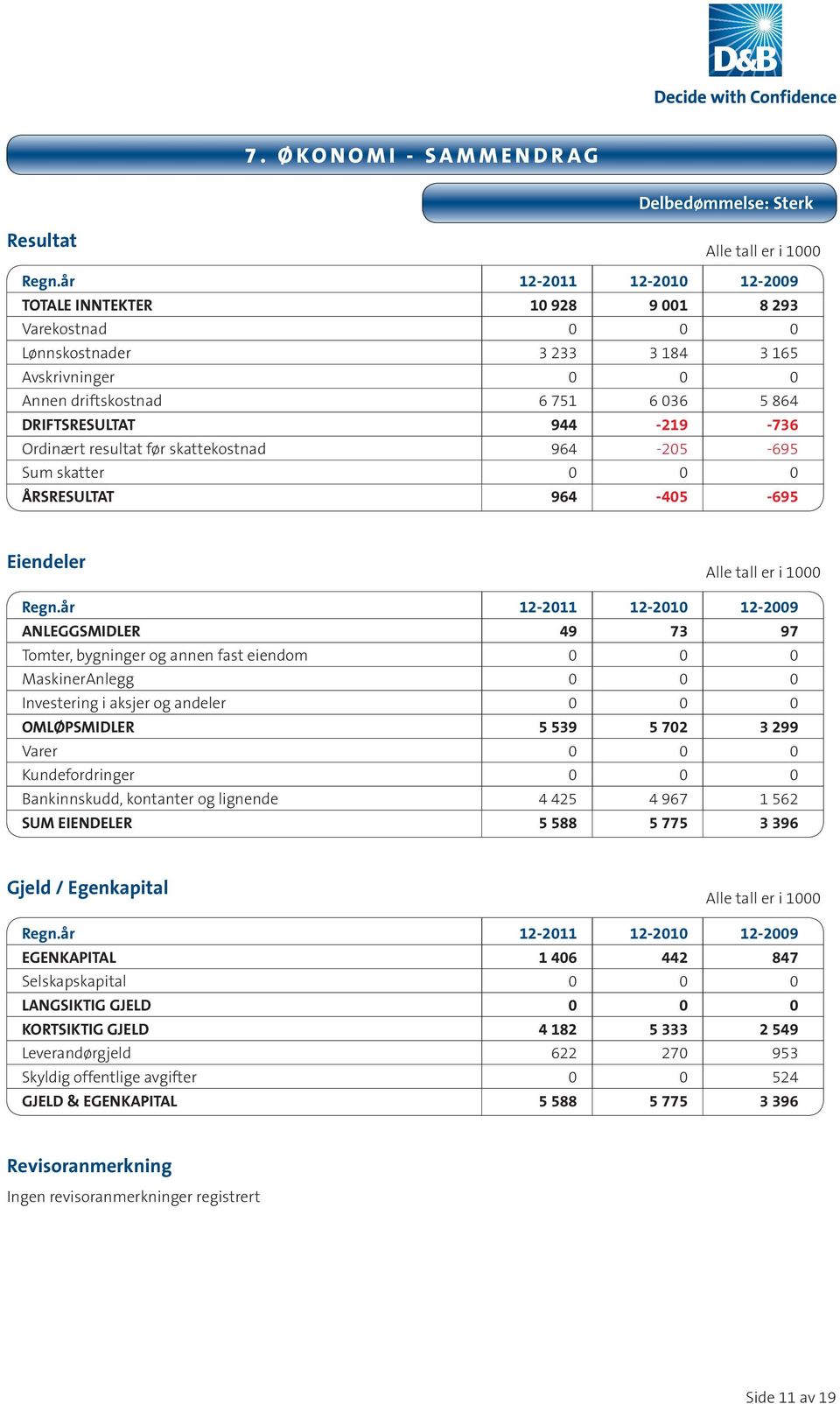 Ordinært resultat før skattekostnad 964-205 -695 Sum skatter 0 0 0 ÅRSRESULTAT 964-405 -695 Eiendeler Alle tall er i 1000 Regn.