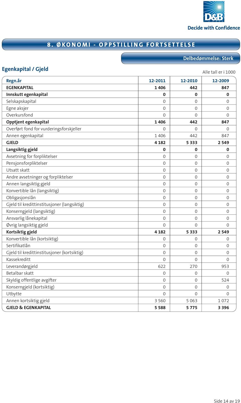 vurderingsforskjeller 0 0 0 Annen egenkapital 1 406 442 847 GJELD 4 182 5 333 2 549 Langsiktig gjeld 0 0 0 Avsetning for forpliktelser 0 0 0 Pensjonsforpliktelser 0 0 0 Utsatt skatt 0 0 0 Andre