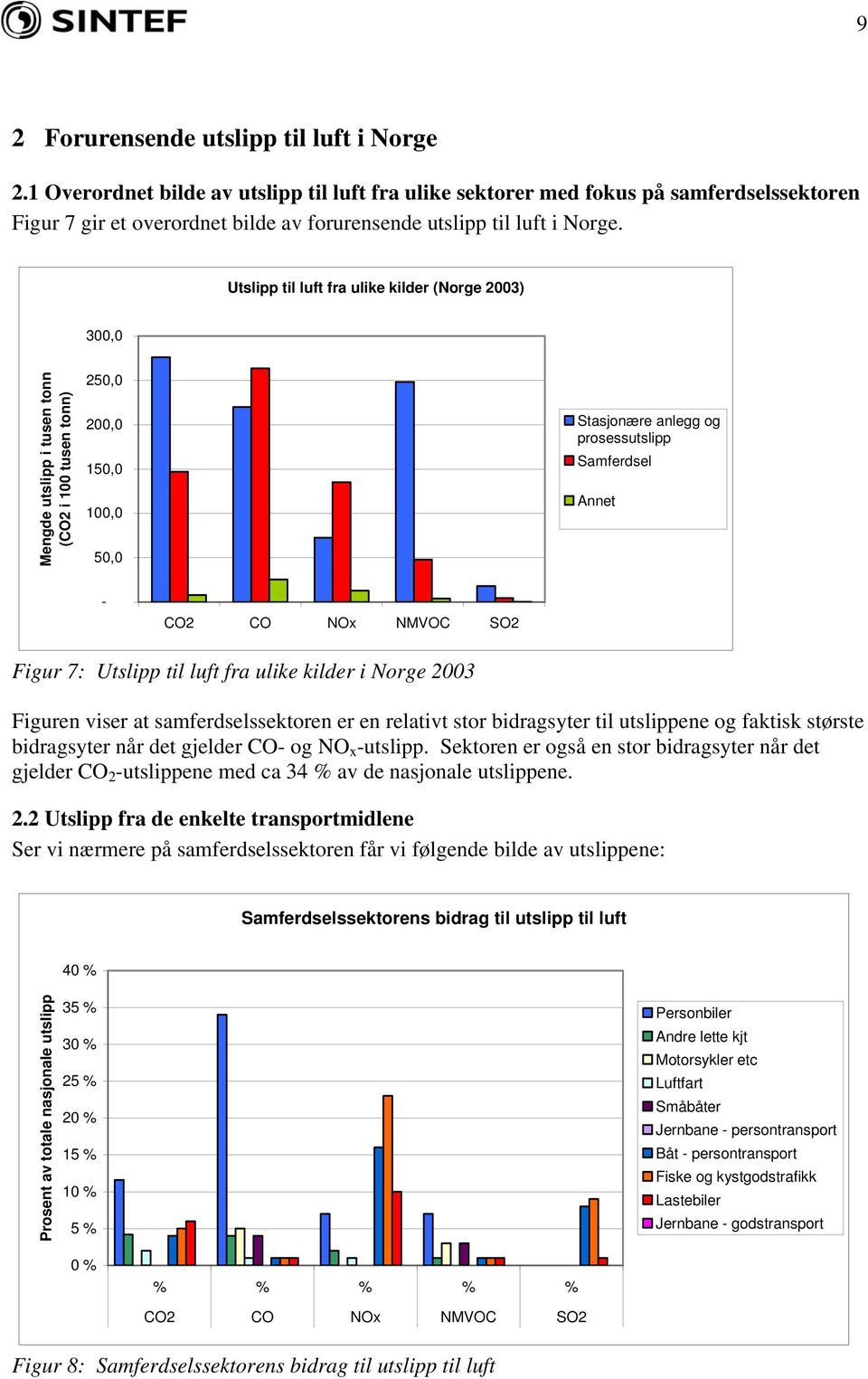 Utslipp til luft fra ulike kilder (Norge 2003) 300,0 Mengde utslipp i tusen tonn (CO2 i 100 tusen tonn) 250,0 200,0 150,0 100,0 50,0 Stasjonære anlegg og prosessutslipp Samferdsel Annet - CO2 CO NOx