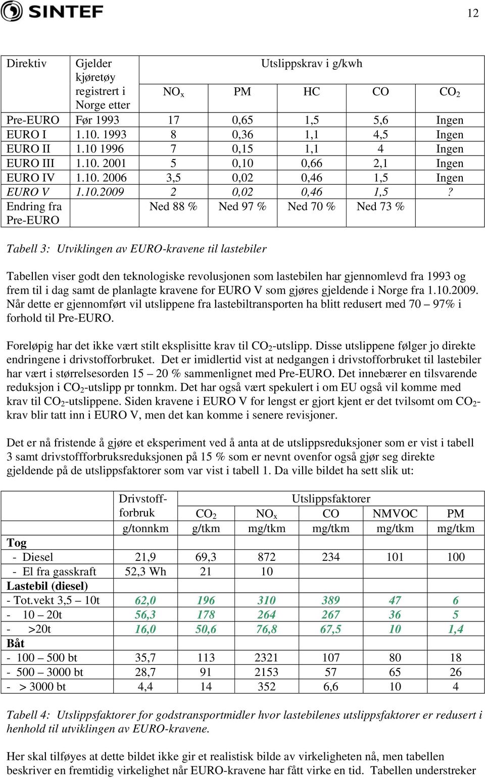 Endring fra Pre-EURO Ned 88 % Ned 97 % Ned 70 % Ned 73 % Tabell 3: Utviklingen av EURO-kravene til lastebiler Tabellen viser godt den teknologiske revolusjonen som lastebilen har gjennomlevd fra 1993