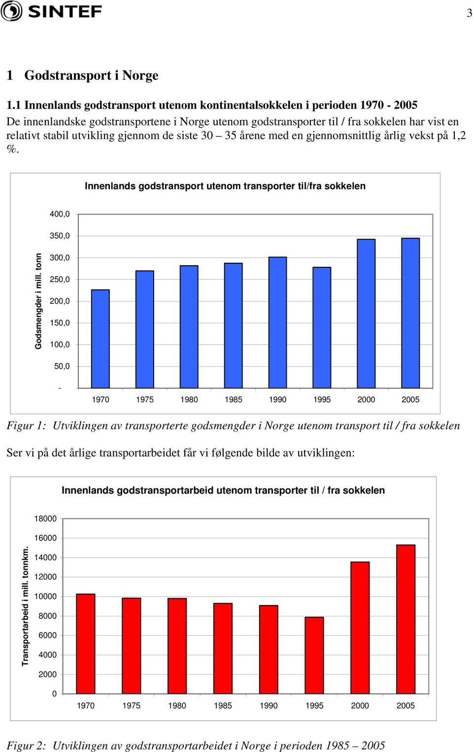 gjennom de siste 30 35 årene med en gjennomsnittlig årlig vekst på 1,2 %. Innenlands godstransport utenom transporter til/fra sokkelen 400,0 350,0 Godsmengder i mill.